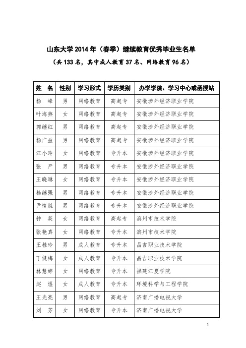 【VIP专享】山东大学2014年(春季)继续教育优秀毕业生名单