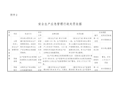 应急预案处罚依据