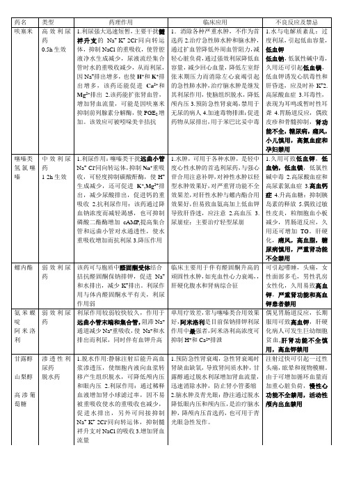 利尿药