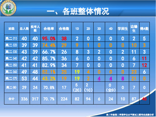 2018年高二三模考试成绩分析【内部资料】