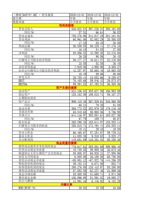 三棵树2018-2020年年报财务摘要三大财务报表