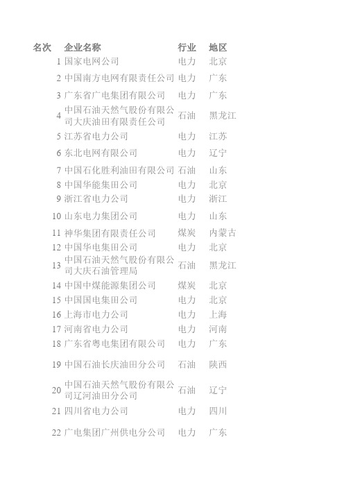 2004年中国能源500强公司(1-200)名单