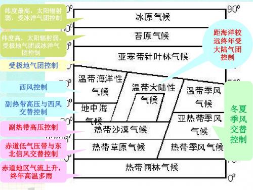 大气环境  气旋和反气旋(共22张PPT)