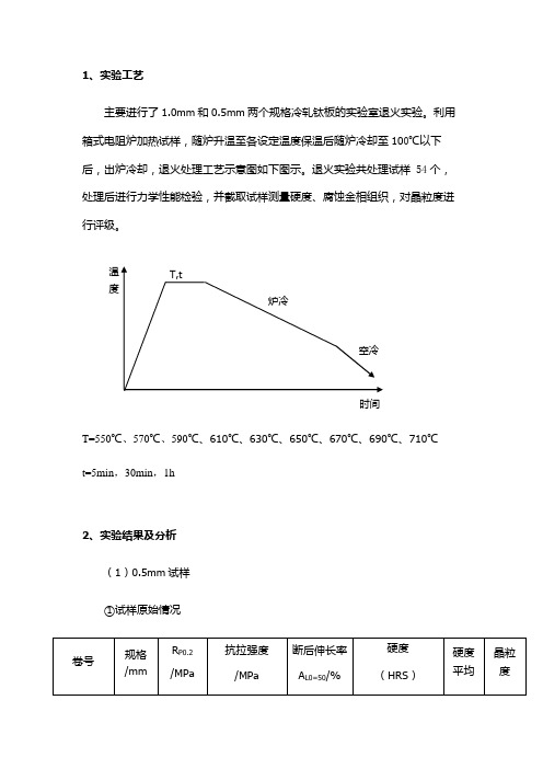 钛带退火实验(不同温度)