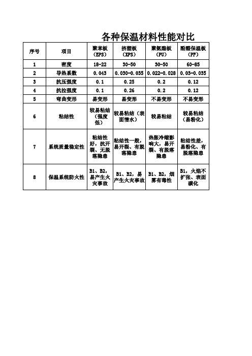 各种材料保温性能对比