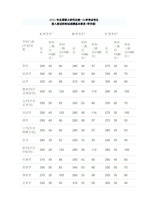 2011年研究生复试分数线