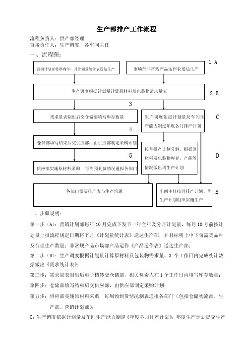 生产部排产流程