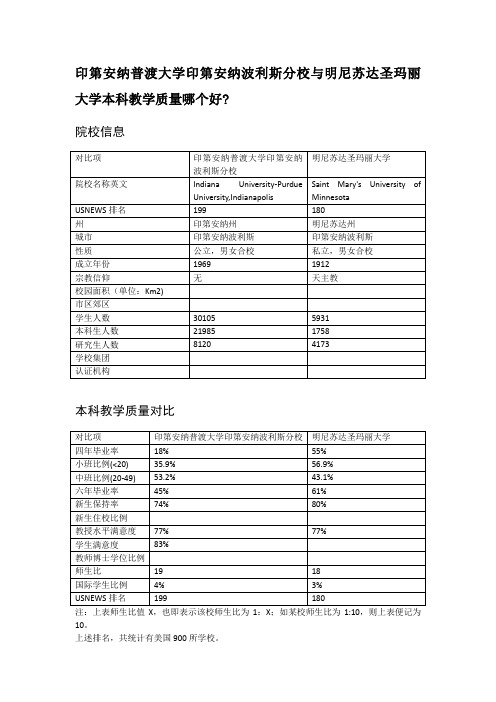 印第安纳普渡大学印第安纳波利斯分校与明尼苏达圣玛丽大学本科教学质量对比
