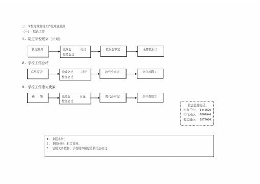 学校常规管理工作处理流程图