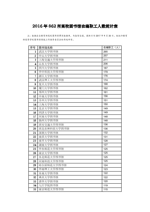 2016年862所高校图书馆在编职工人数统计表