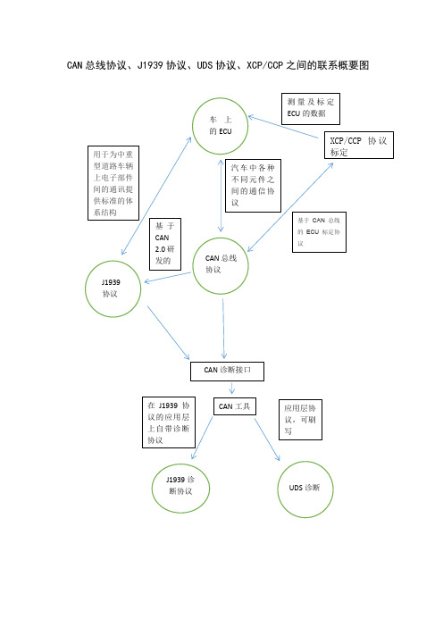xcp ccp uds协议之间的意义