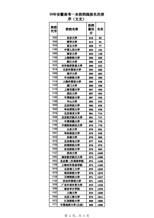 09年安徽高考一本投档线按名次排序(文史)