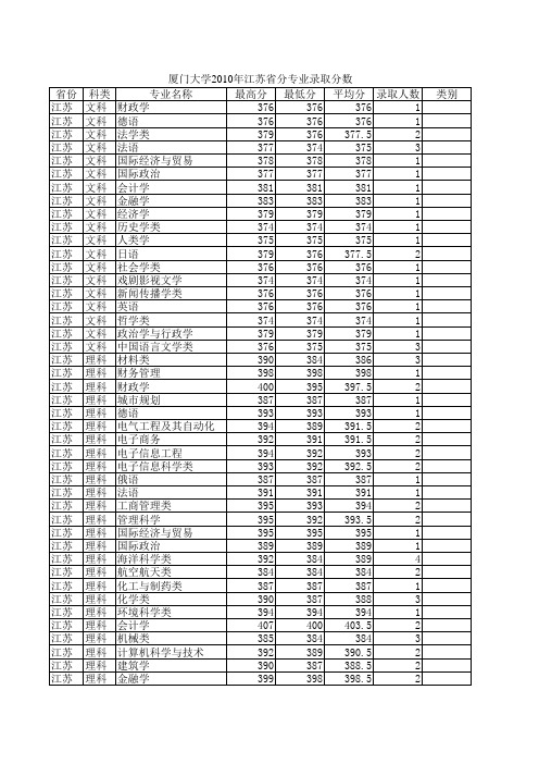 厦门大学2010年分专业录取分数