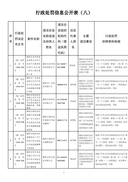 行政处罚信息公开表-揭阳食品药品监督管理局