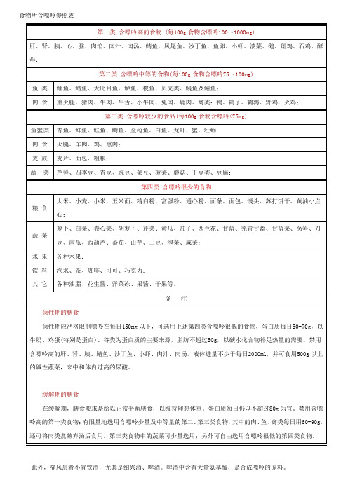 食物所含嘌呤参照表