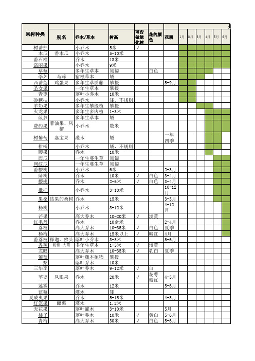 广州地区适宜种植果树
