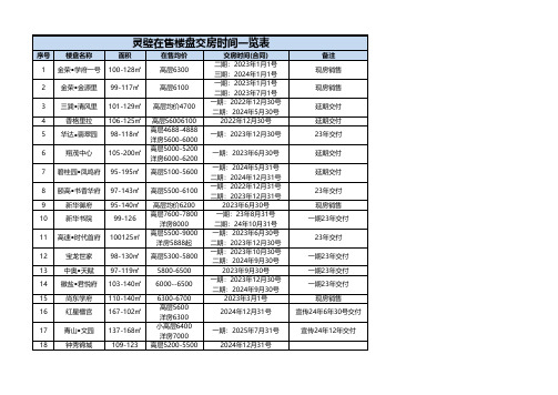 宿州市灵璧县在售楼盘交付时间