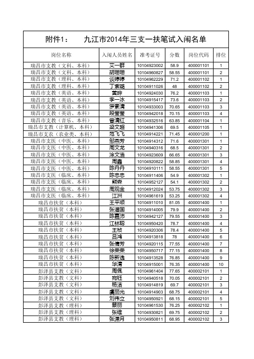 2014年“三支一扶”笔试入闱名单