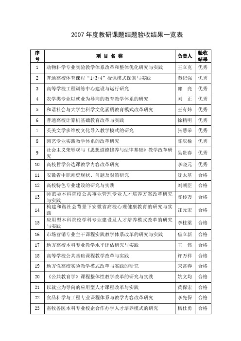 2007年度教研课题结题验收结果一览表(精)