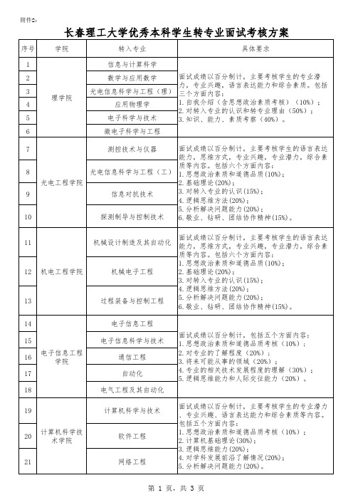 长春理工大学优秀本科学生转专业面试考核方案-长春理工大学教务处