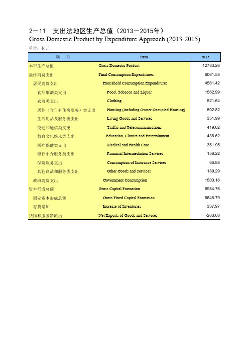 重庆统计年鉴2016社会经济发展指标：支出法地区生产总值2013-2015