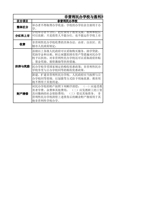 非营利民办学校与盈利民办学校区别