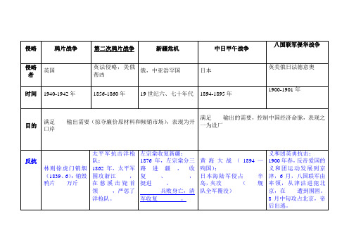 历史学业考试中国近代史复习(自编图表)详解