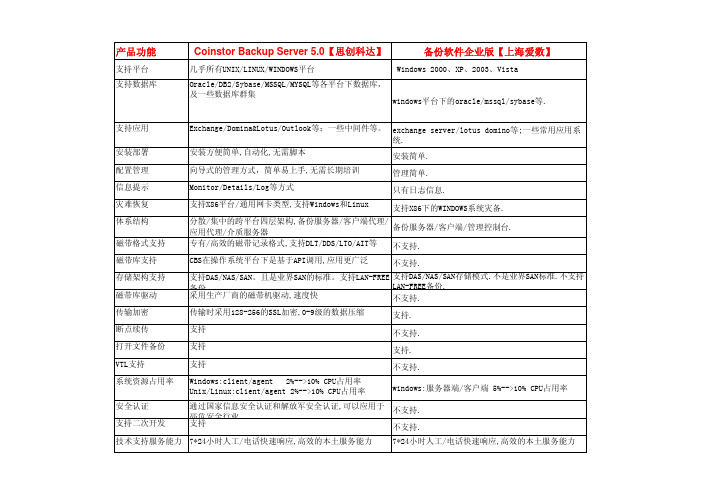备份软件国产竞争产品功能比较