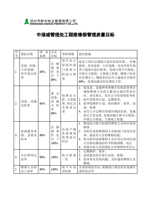 工程部质量目标