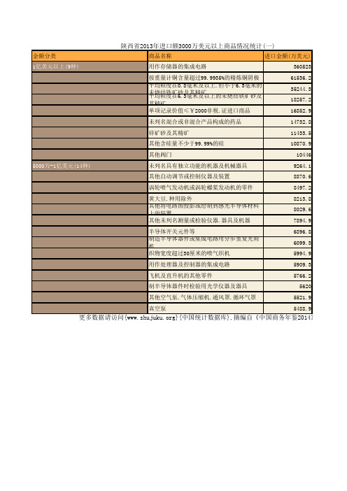中国商务年鉴2014：陕西省2013年进口额3000万美元以上商品情况统计(一)