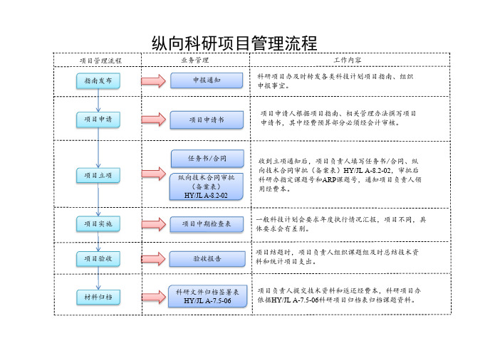 纵向科研项目管理流程