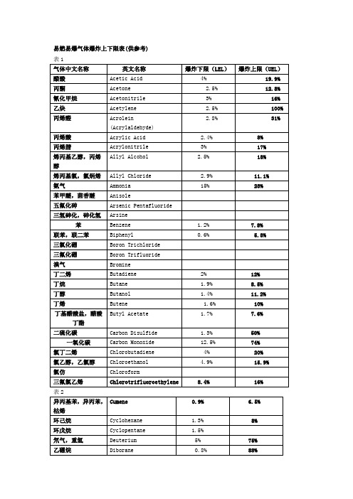 可燃气体爆炸上下限表