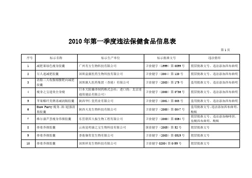 2010年第一季度违法保健食品信息表