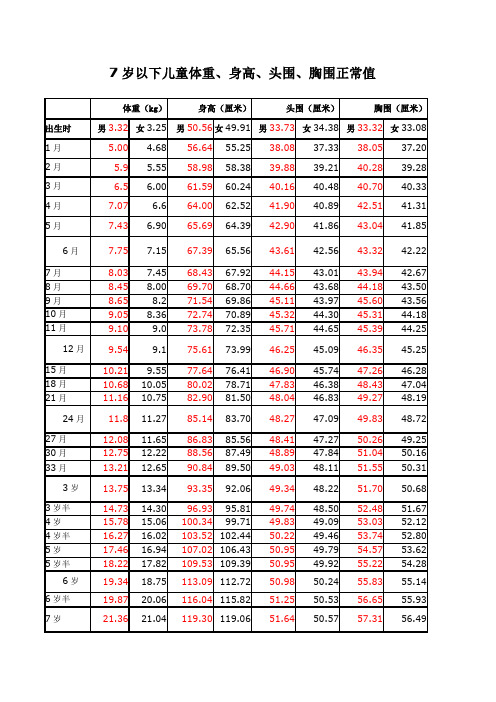 儿童体重、身高、头围、胸围正常值