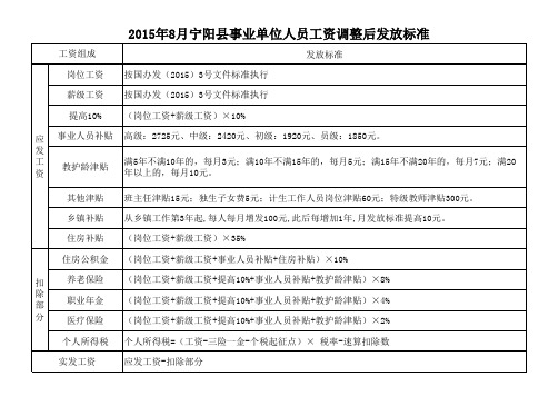 2015年8月宁阳县事业单位人员工资调整后发放标准2015.8