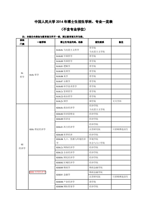 中国人民大学2014年博士生招生学科、专业一览表