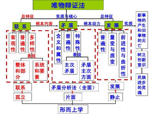 2014年第一轮复习_唯物辩证法的发展观