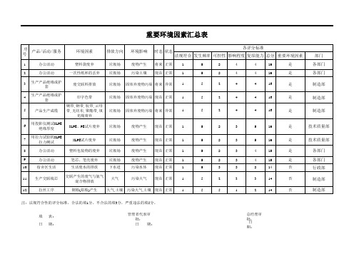 重要环境因素清单