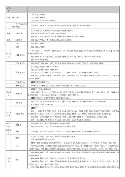 外国法制史表(非常有效!!)