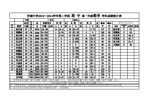 2013--2014学年度第二学期高一年级期中学科成绩统计表(数学)20140430