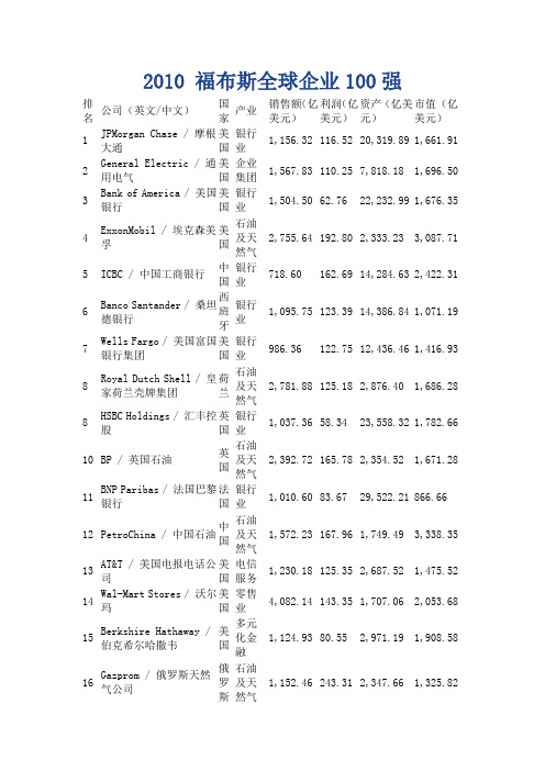 2010 福布斯全球企业100强