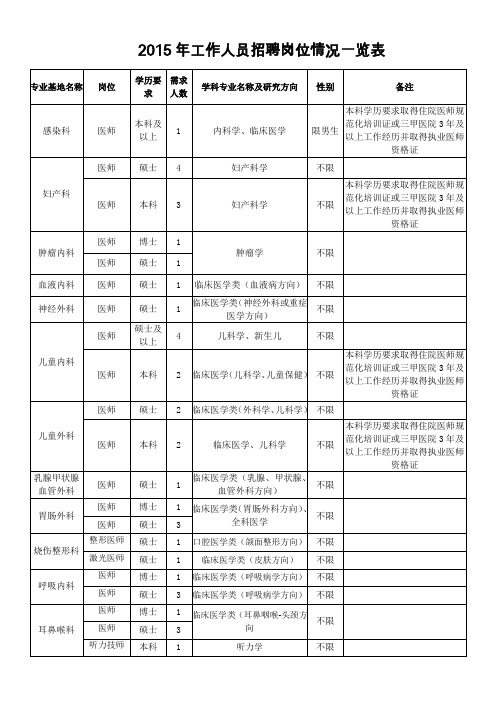 2015年工作人员招聘岗位情况一览表