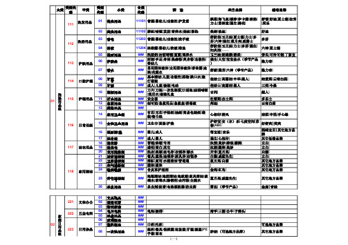 便利店开店攻略-商品分类参考样本