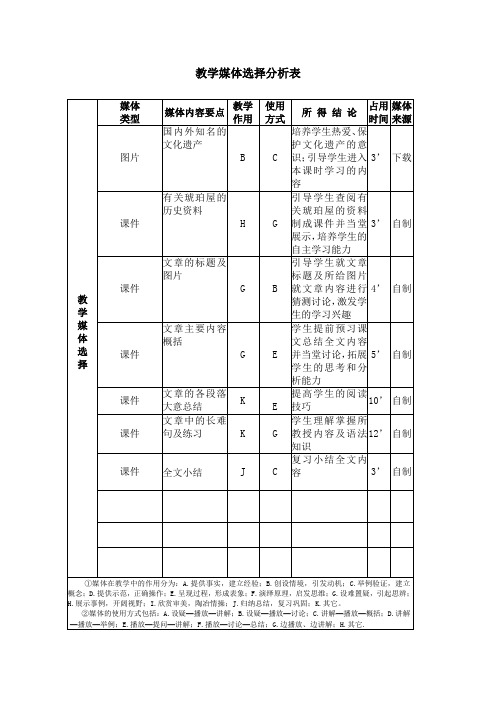 英语教学媒体选择分析表