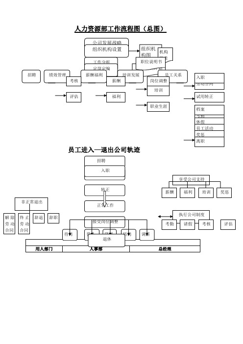 人力资源部工作流程图