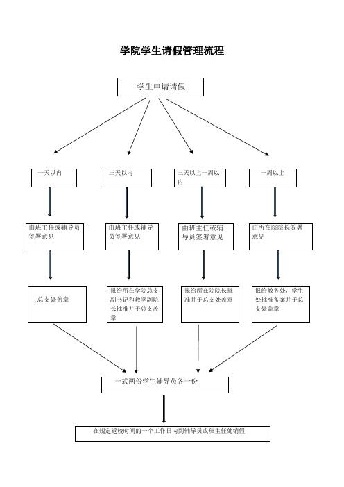 学院学生请假管理流程图