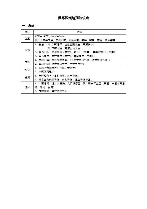 图表世界区域地理必背知识点