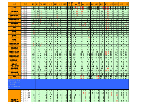 2014年10月份淘绿废旧手机每日报价统计表