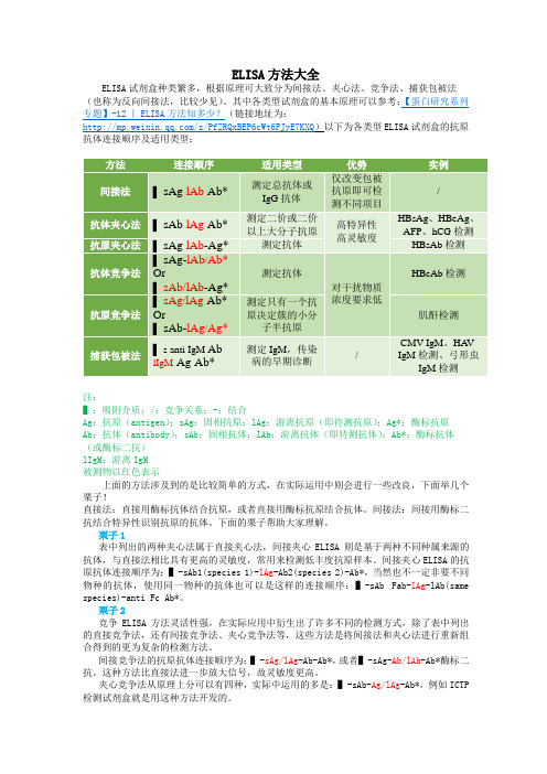 ELISA方法大全