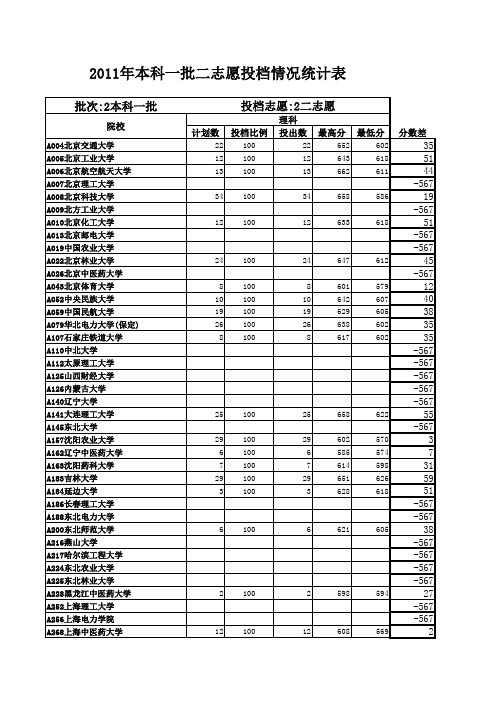 山东省2011年本科一批征求志愿院校投档情况统计表